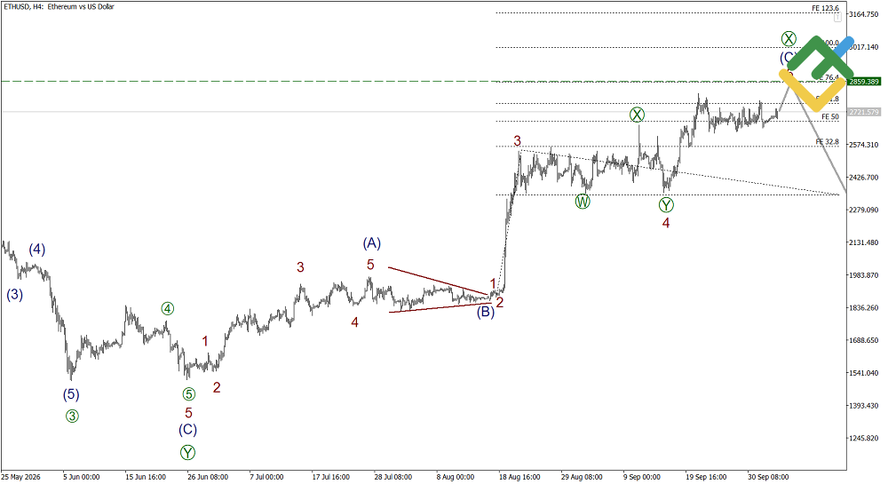 LiteFinance: Elliott Wave Analysis for Ethereum