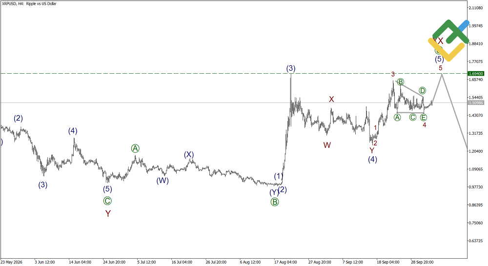 LiteFinance: Elliott Wave Analysis for Ripple