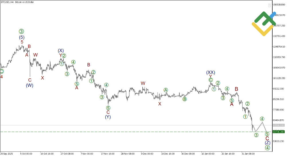 LiteFinance: Волновой анализ Биткоин