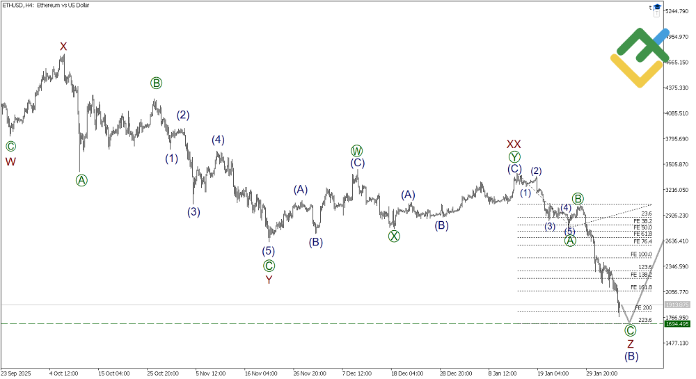 LiteFinance: Волновой анализ Эфириум