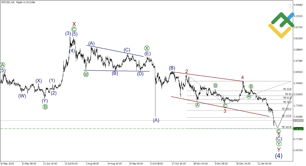 LiteFinance: Волновой анализ Рипл