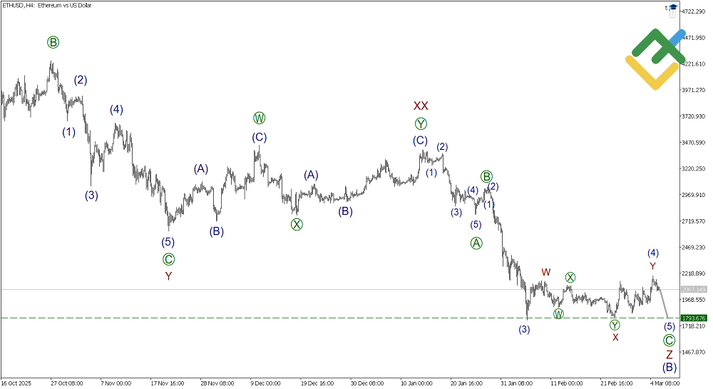 لایت فایننس: تحلیل موج الیوت اتریوم