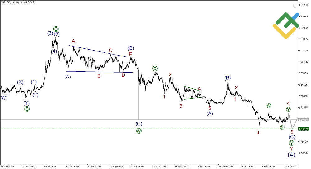 لایت فایننس: تحلیل موج الیوت ریپل