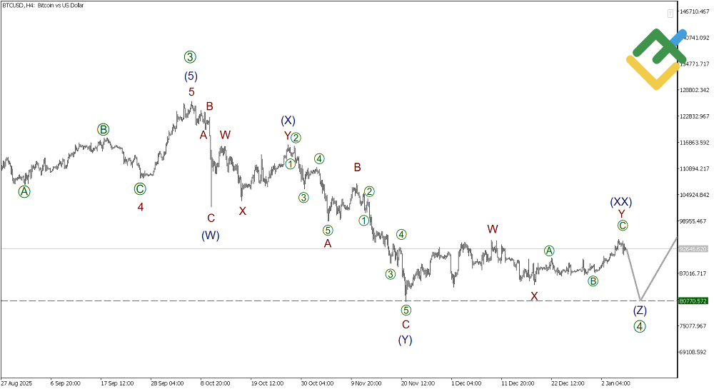 LiteFinance: Elliott Wave Analysis for Bitcoin