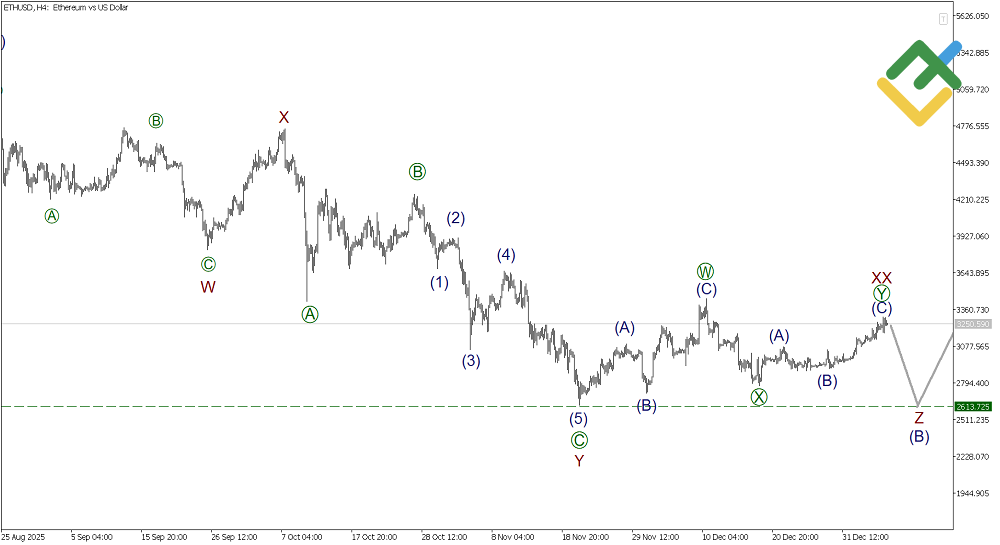 LiteFinance: Elliott Wave Analysis for Ethereum