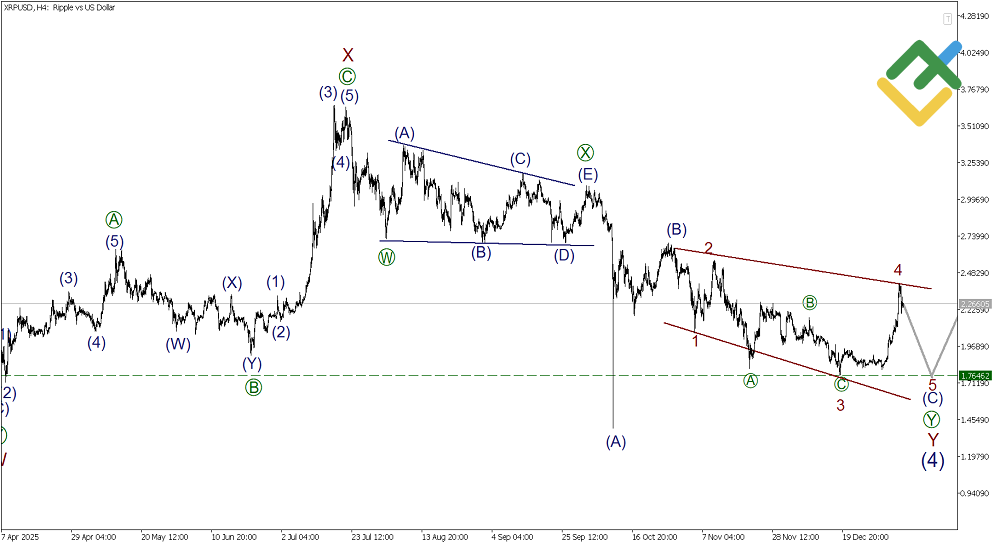 LiteFinance: Elliott Wave Analysis for Ripple