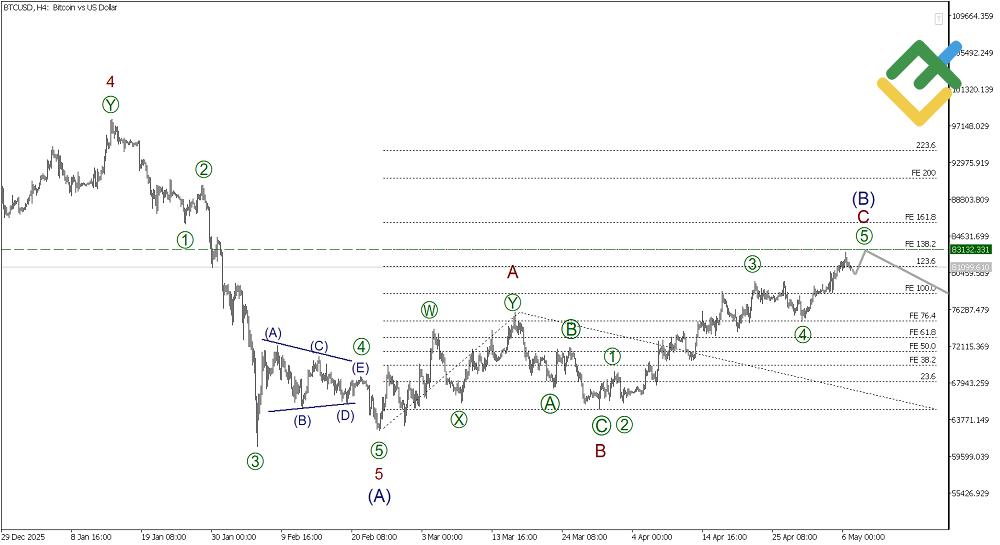 LiteFinance: Elliott Wave Analysis for Bitcoin