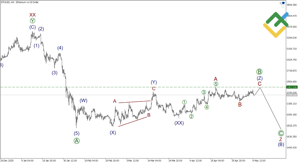 LiteFinance: Elliott Wave Analysis for Ethereum