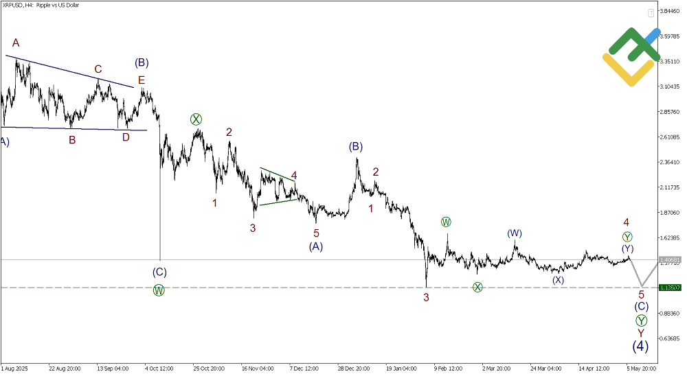 LiteFinance: Elliott Wave Analysis for Ripple