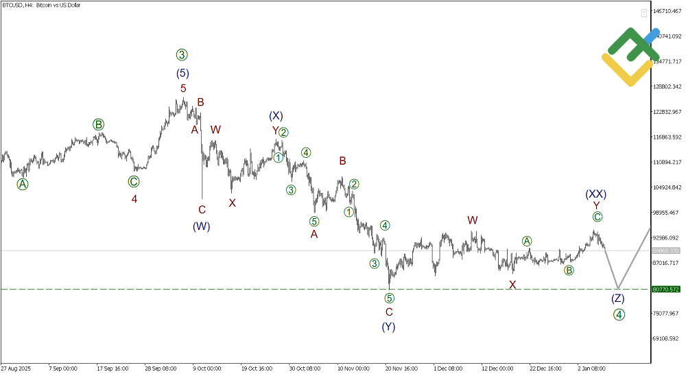 LiteFinance: Elliott Wave Analysis for Bitcoin