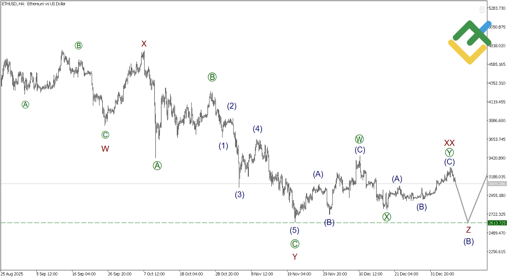 LiteFinance: Elliott Wave Analysis for Ethereum