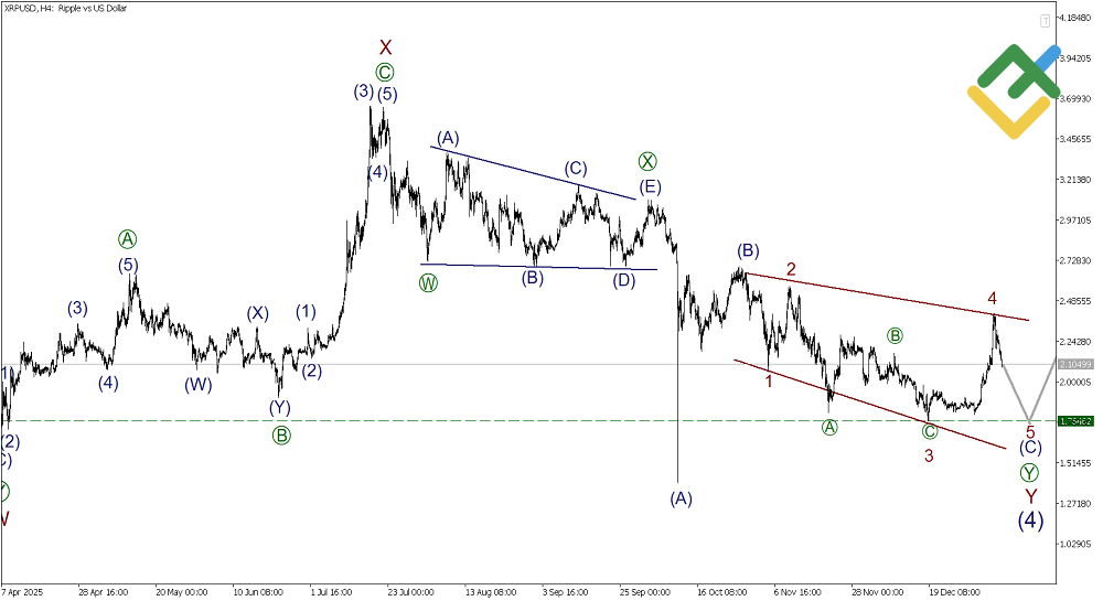 LiteFinance: Elliott Wave Analysis for Ripple