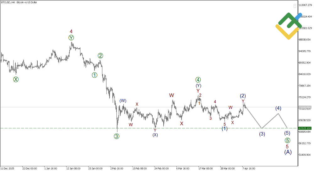 LiteFinance: บทวิเคราะห์ตามทฤษฎีคลื่นเอลเลียตสําหรับ Bitcoin