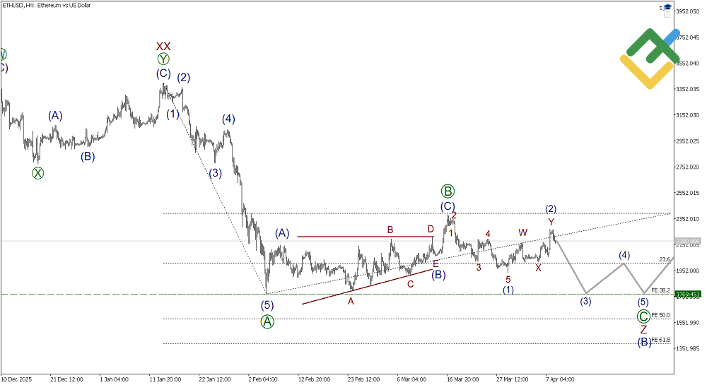 LiteFinance: บทวิเคราะห์ตามทฤษฎีคลื่นเอลเลียตสําหรับ Ethereum