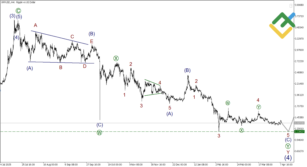 LiteFinance: บทวิเคราะห์ตามทฤษฎีคลื่นเอลเลียตสําหรับ Ripple