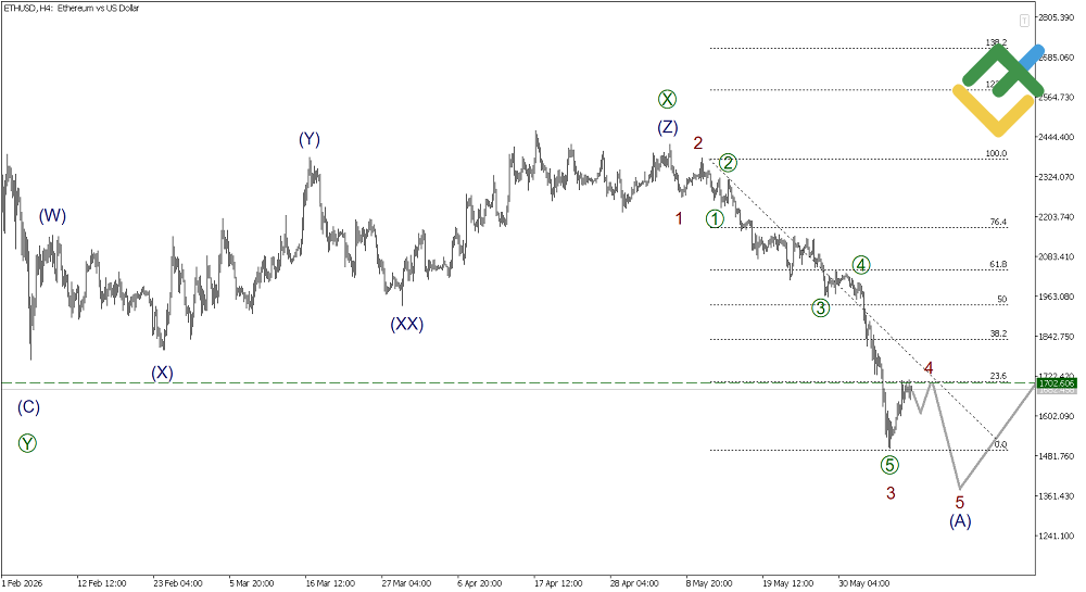LiteFinance: Elliott Wave Analysis for Ethereum