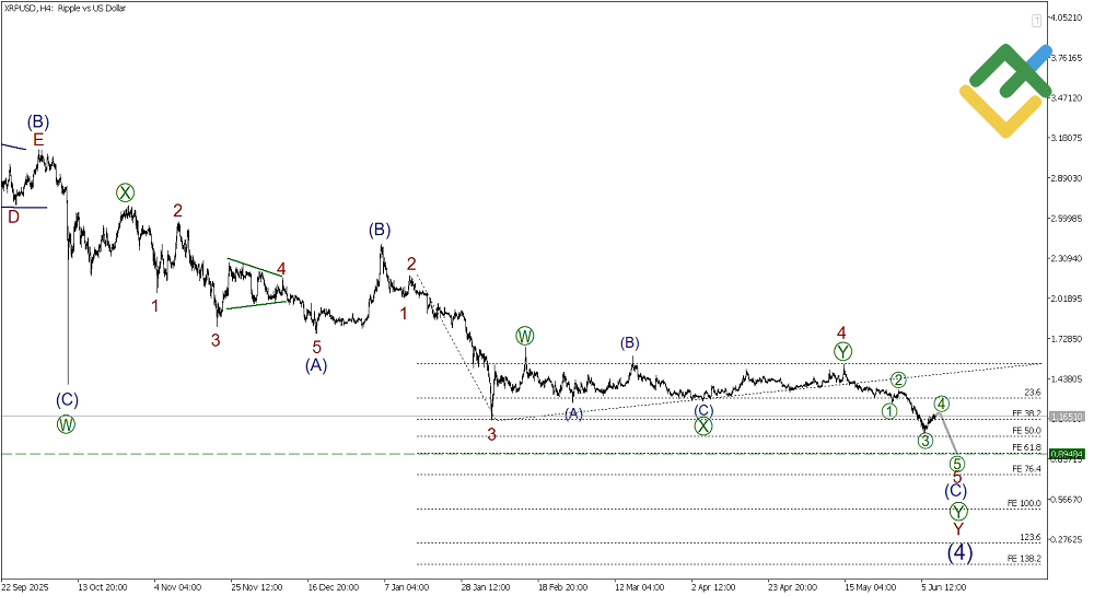 LiteFinance: Elliott Wave Analysis for Ripple
