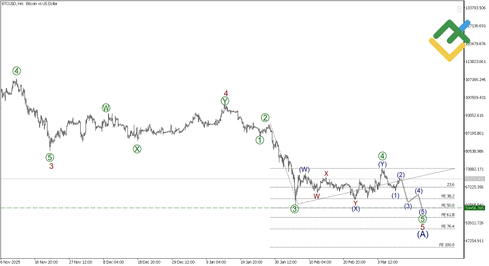 LiteFinance: Elliott Wave Analysis for Bitcoin