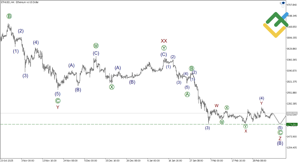 LiteFinance: Elliott Wave Analysis for Ethereum