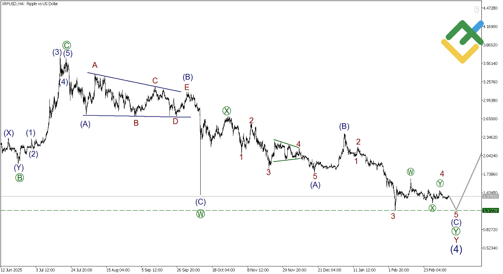 LiteFinance: Elliott Wave Analysis for Ripple