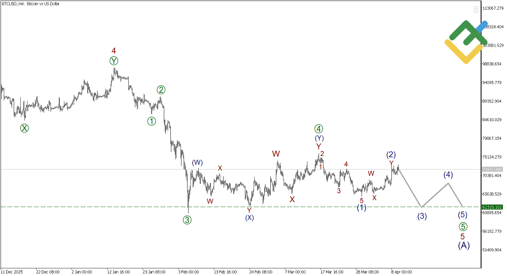 لایت فایننس: تحلیل موج الیوت بیتکوین