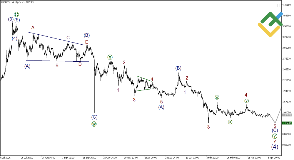 لایت فایننس: تحلیل موج الیوت ریپل