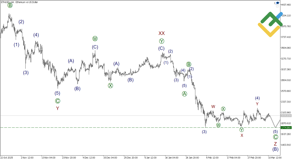 LiteFinance: Elliott Wave Analysis for Ethereum