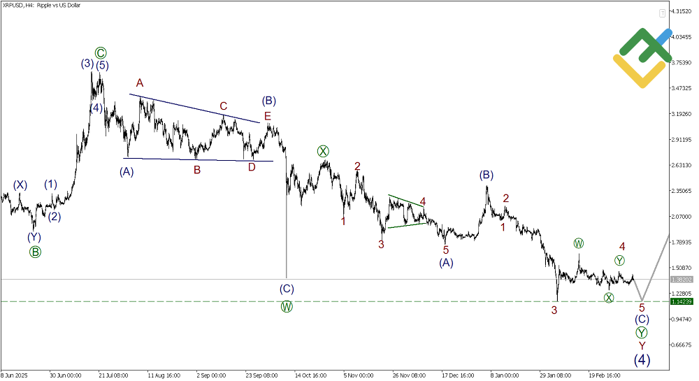 LiteFinance: Elliott Wave Analysis for Ripple