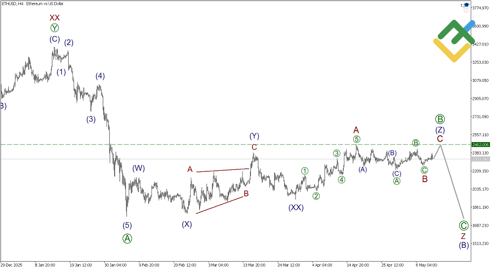 LiteFinance: Elliott Wave Analysis for Ethereum