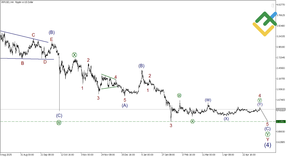 LiteFinance: Elliott Wave Analysis for Ripple