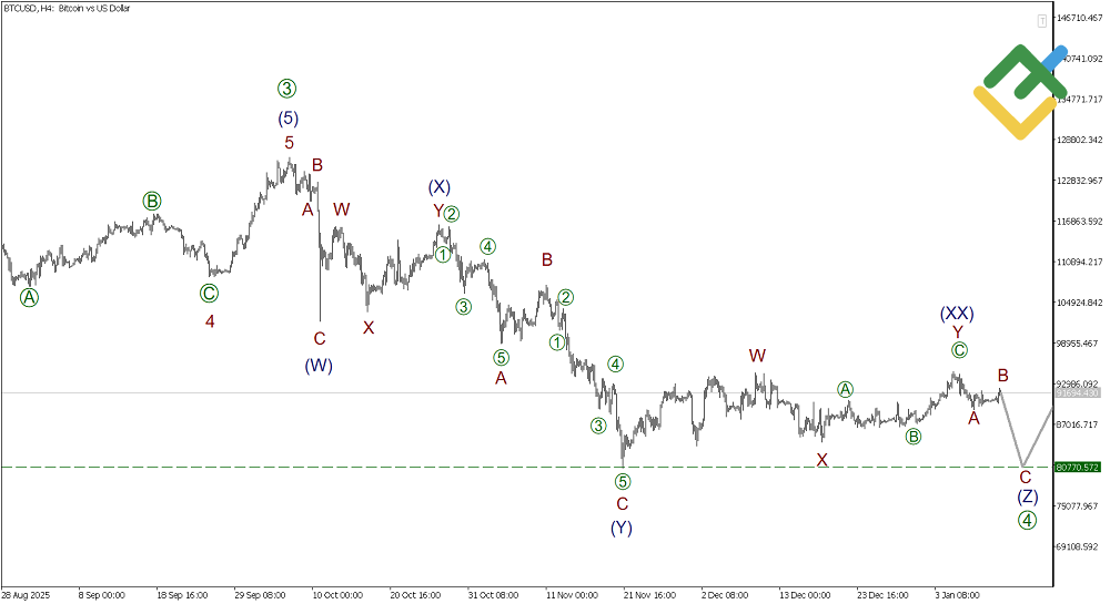 LiteFinance: Elliott Wave Analysis for Bitcoin