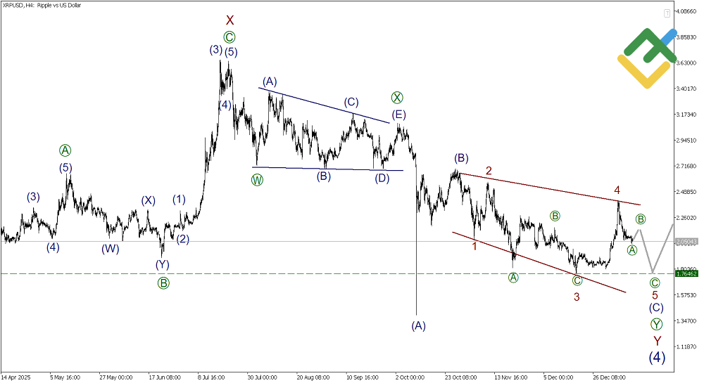 LiteFinance: Elliott Wave Analysis for Ripple
