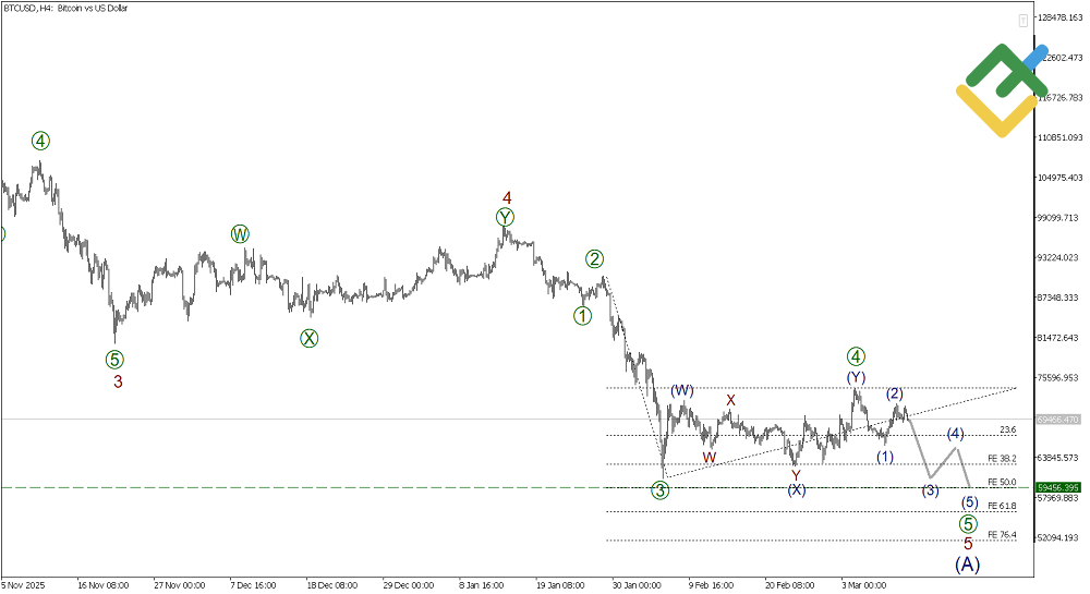 LiteFinance: Волновой анализ Биткоин