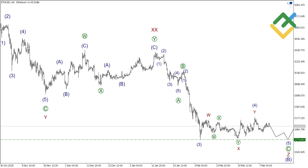 LiteFinance: Волновой анализ Эфириум
