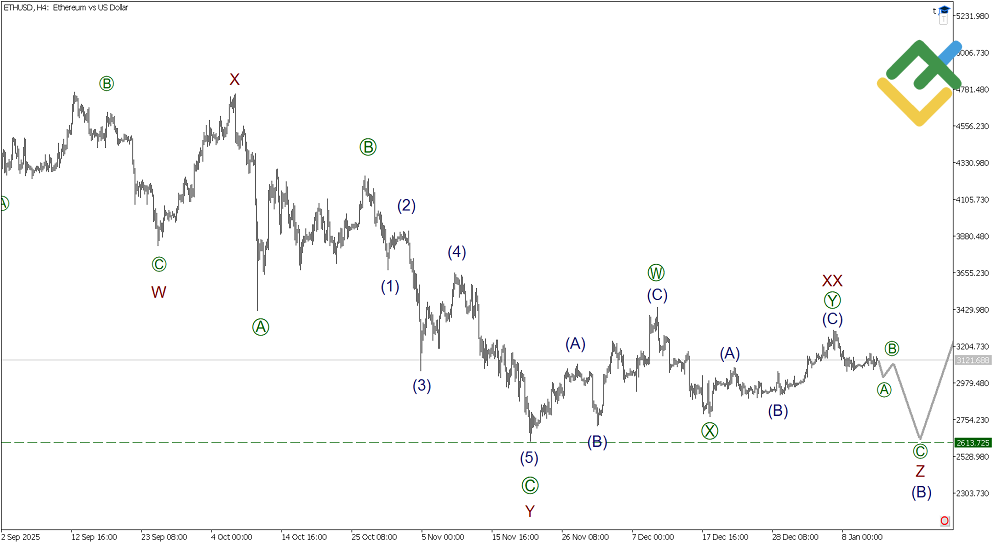 LiteFinance: Elliott Wave Analysis for Ethereum