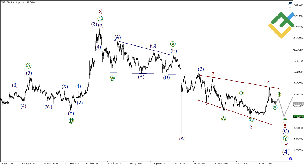 LiteFinance: Elliott Wave Analysis for Ripple