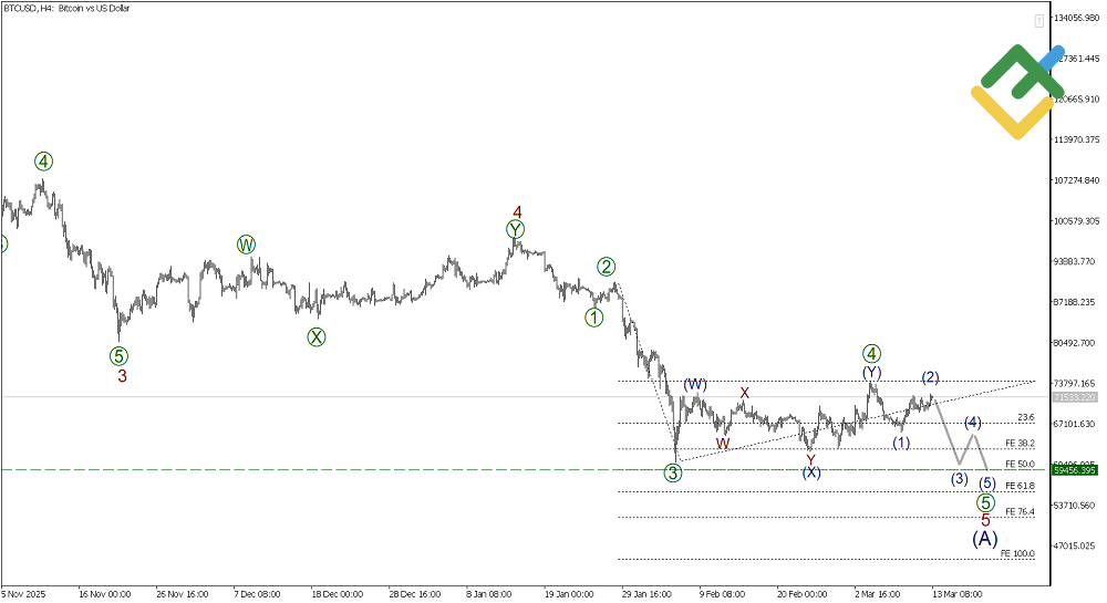 لایت فایننس: تحلیل موج الیوت بیتکوین