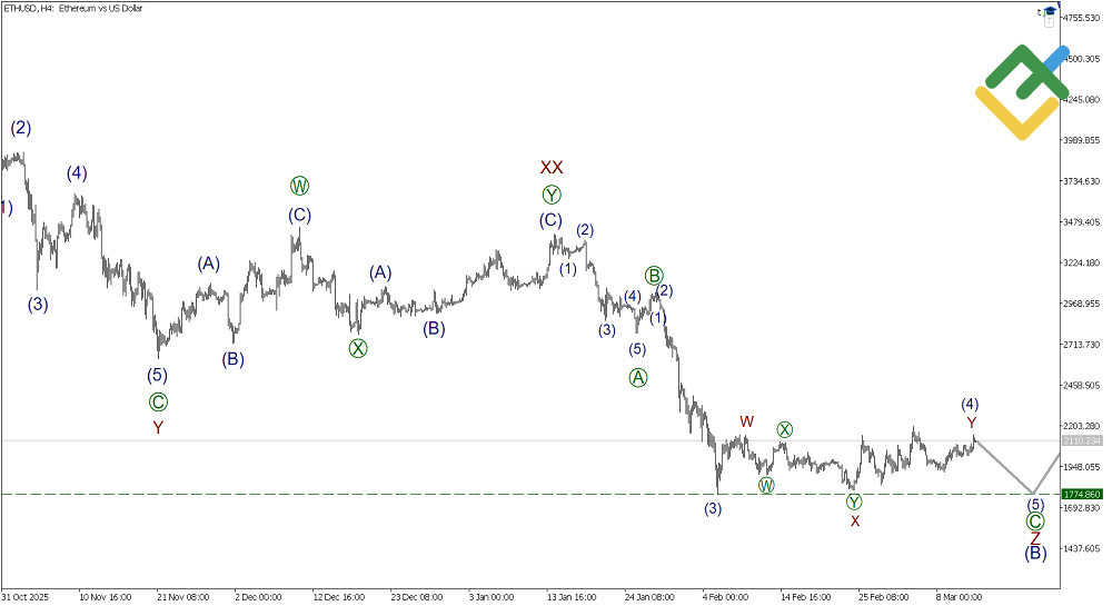لایت فایننس: تحلیل موج الیوت اتریوم