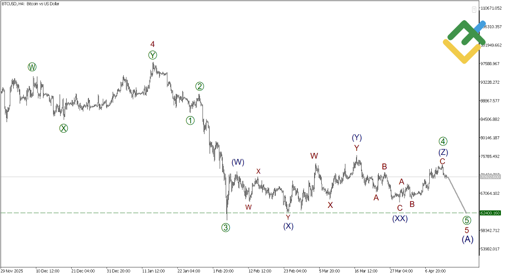 LiteFinance: Analisis gelombang Elliott Bitcoin