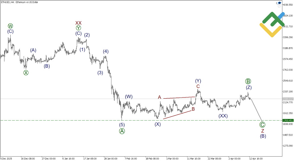 LiteFinance: Analisis gelombang Elliott Ethereum