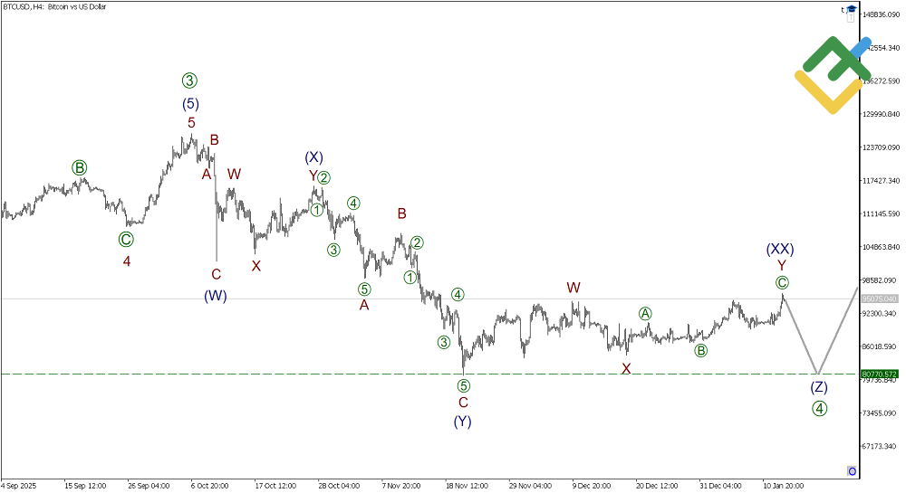 LiteFinance: Elliott Wave Analysis for Bitcoin
