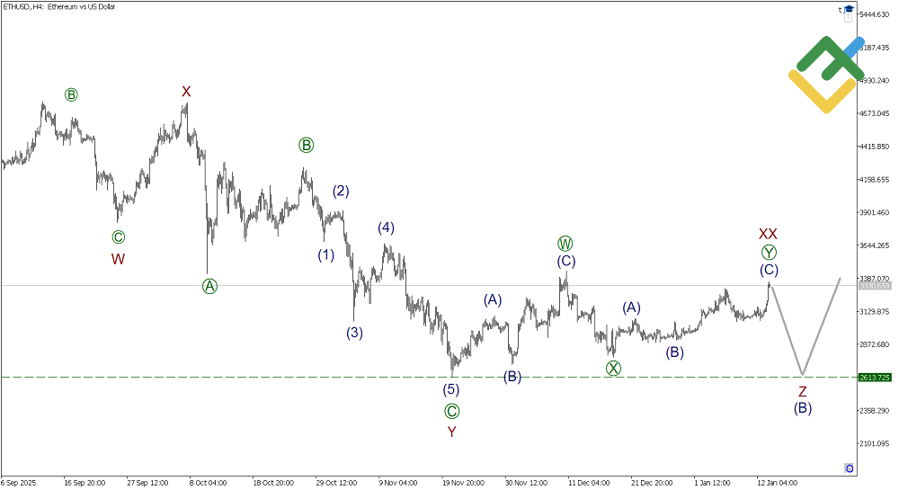 LiteFinance: Elliott Wave Analysis for Ethereum