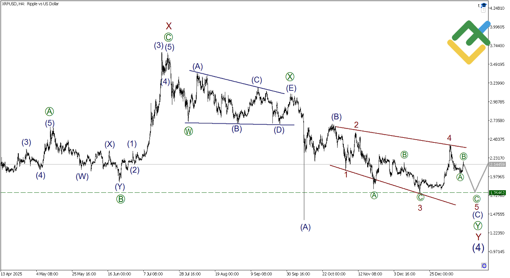 LiteFinance: Elliott Wave Analysis for Ripple