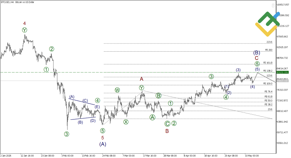 LiteFinance: Elliott Wave Analysis for Bitcoin