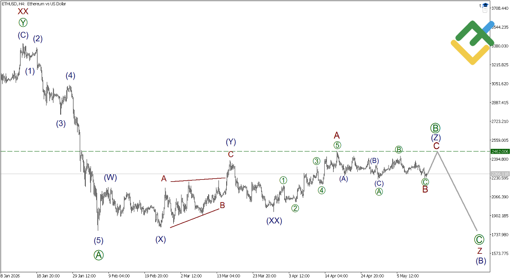 LiteFinance: Elliott Wave Analysis for Ethereum
