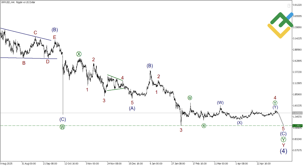 LiteFinance: Elliott Wave Analysis for Ripple