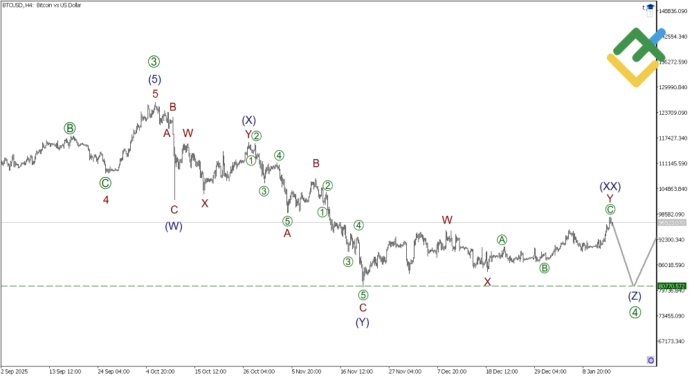 LiteFinance: Elliott Wave Analysis for Bitcoin