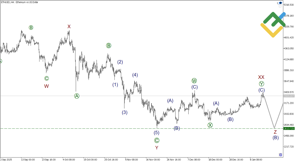LiteFinance: Elliott Wave Analysis for Ethereum