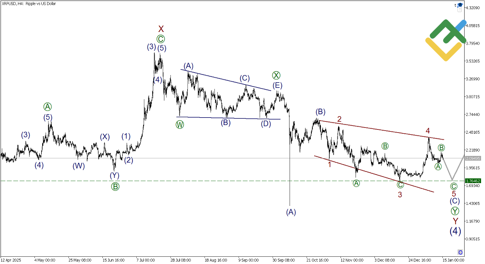 LiteFinance: Elliott Wave Analysis for Ripple