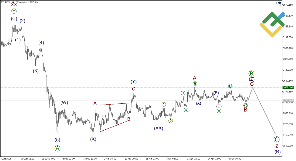 LiteFinance: Elliott Wave Analysis for Ethereum